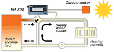 Heating controller Ouman EH-800 automatically controls the temperature