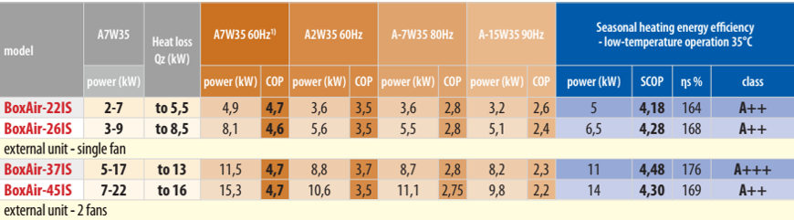 Õhk-vesi soojuspumba BoxAir Inverter Split tehnilised andmed