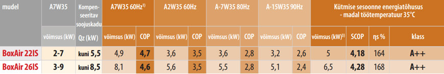 Õhk-vesi soojuspumba BoxAir Inverter Split tehnilised andmed