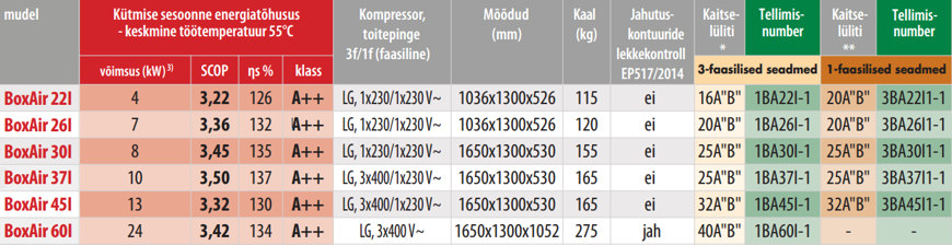 Õhk-vesi soojuspumba BoxAir Inverter mõõdud